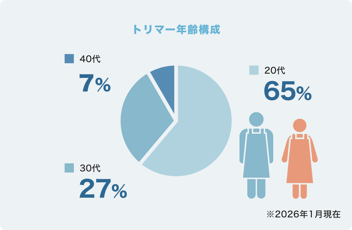 トリマー年齢構成