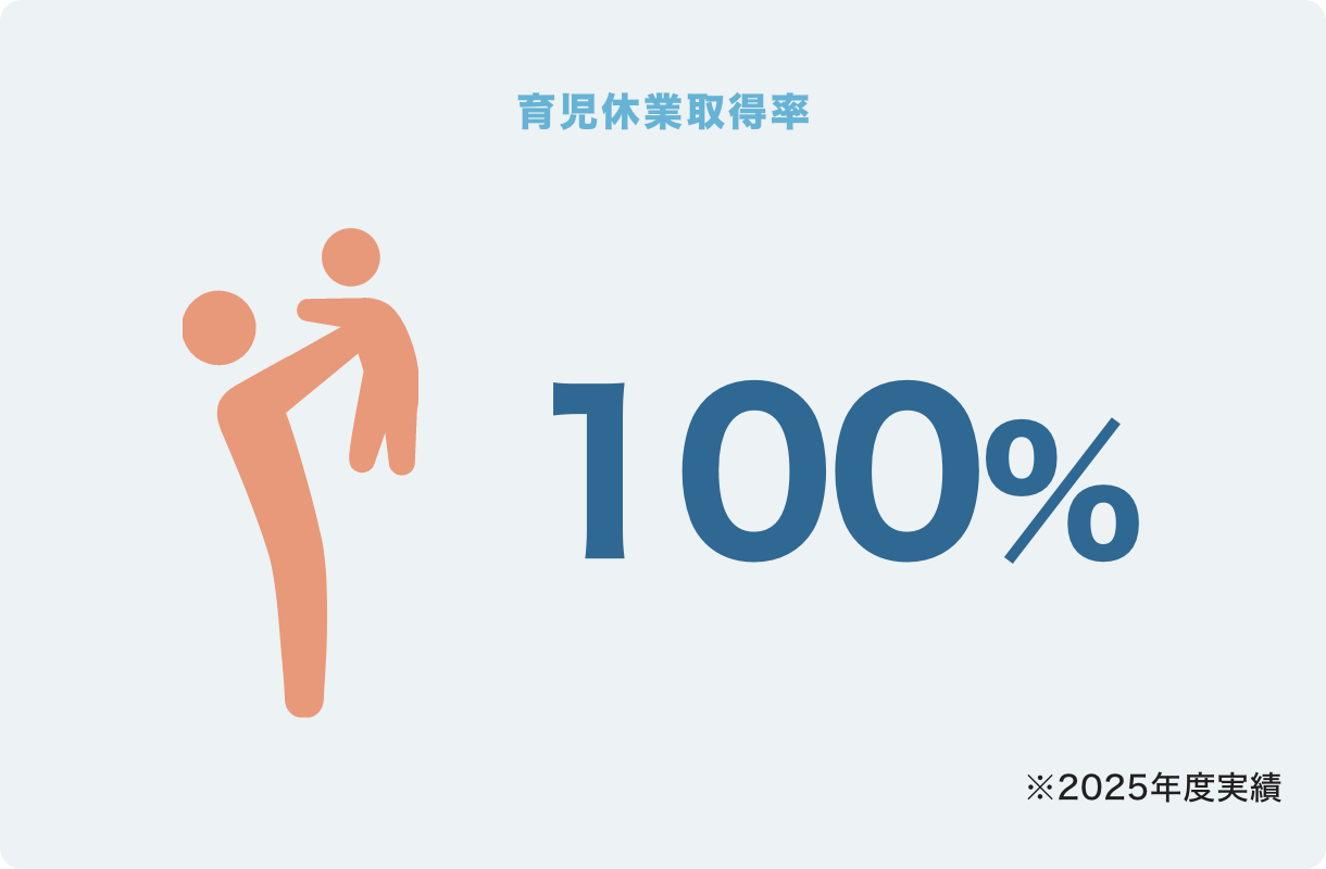 育休取得率